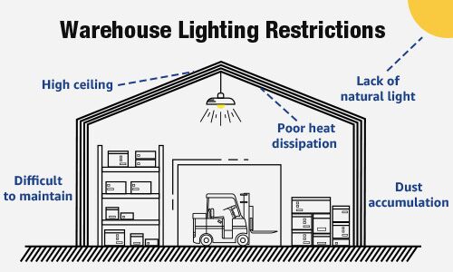 warehouse lighting restrictions